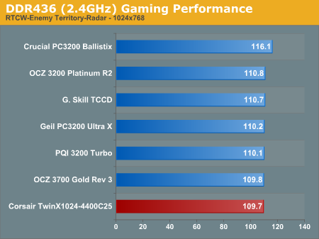 DDR436 (2.4GHz) Gaming Performance